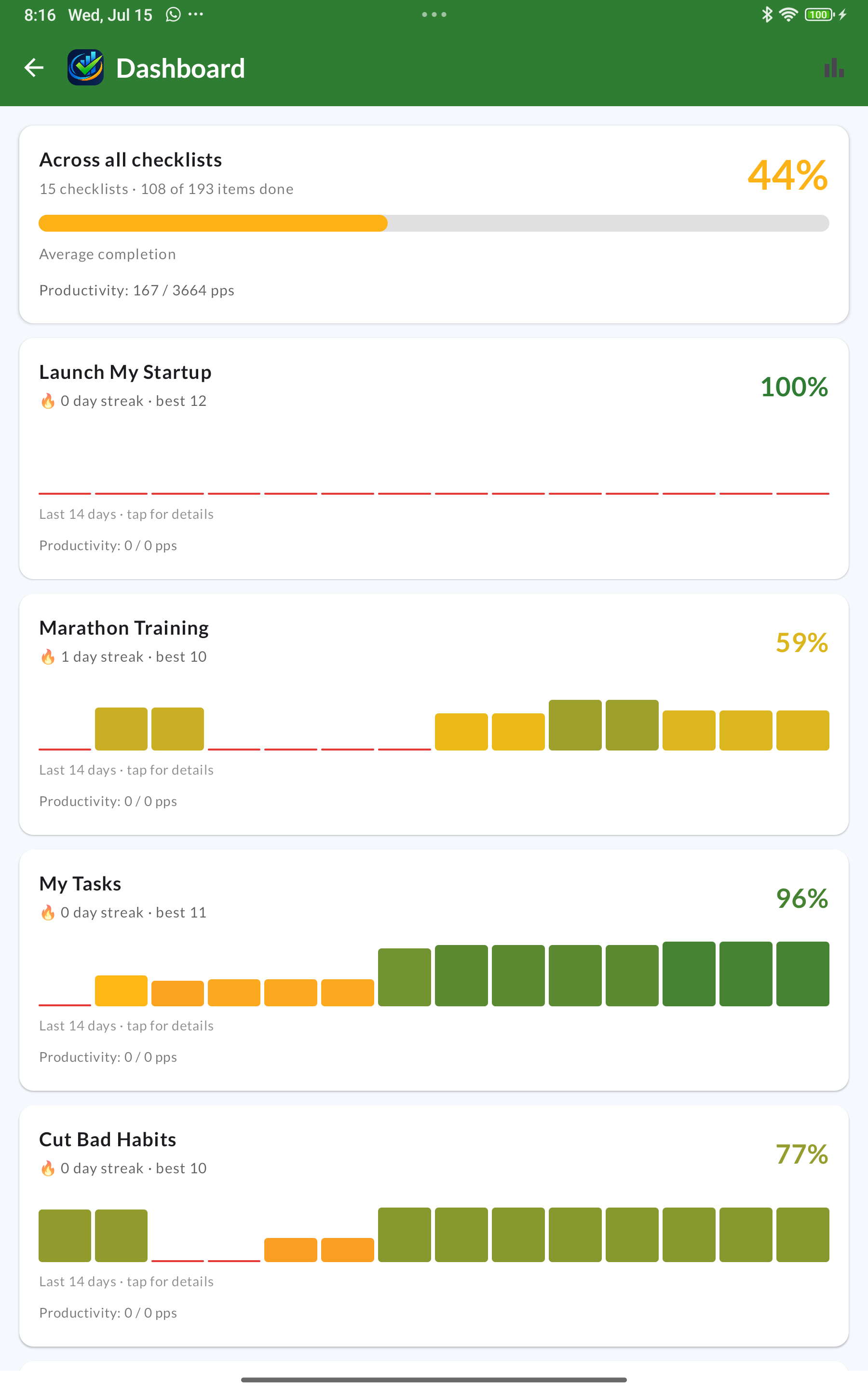 The Dashboard showing overall completion, per-checklist streaks and 14-day sparklines.
